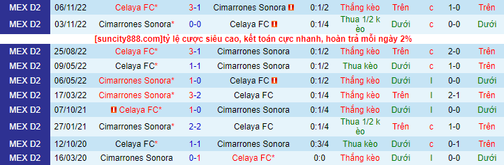 Lịch sử đối đầu Cimarrones vs Celaya