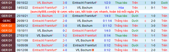Lịch sử đối đầu Eintracht Frankfurt với Bochum