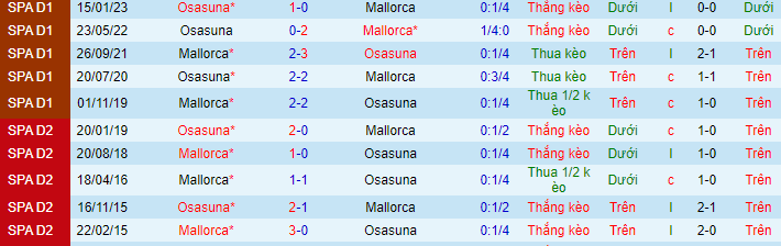 Lịch sử đối đầu Mallorca với Osasuna