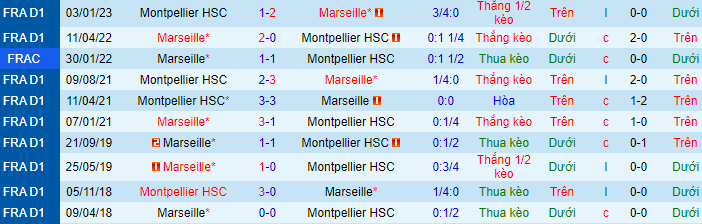 Lịch sử đối đầu Marseille với Montpellier