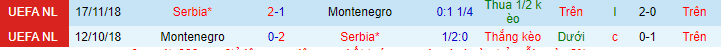 Lịch sử đối đầu Montenegro vs Serbia