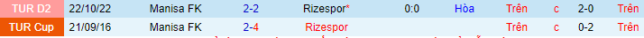 Lịch sử đối đầu Rizespor vs Manisa