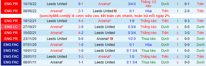 Lịch sử đối đầu Arsenal với Leeds United