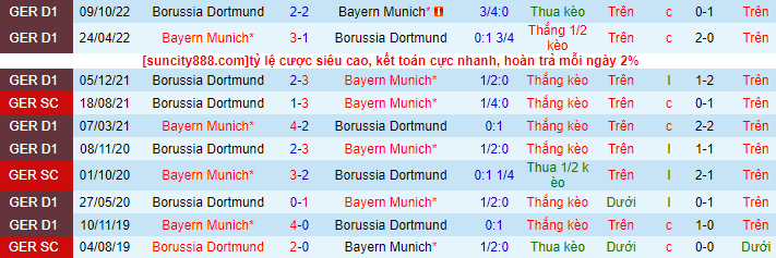 Lịch sử đối đầu Bayern Munich với Dortmund