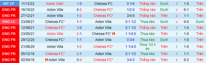 Lịch sử đối đầu Chelsea với Aston Villa