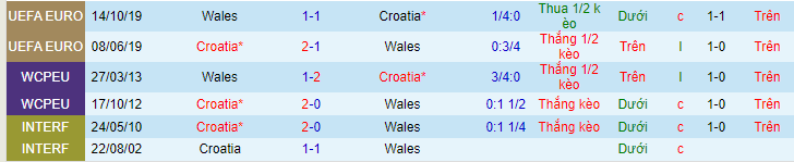 Lịch sử đối đầu Croatia vs Wales