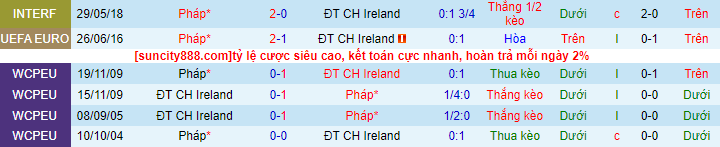 Lịch sử đối đầu Ireland với Pháp