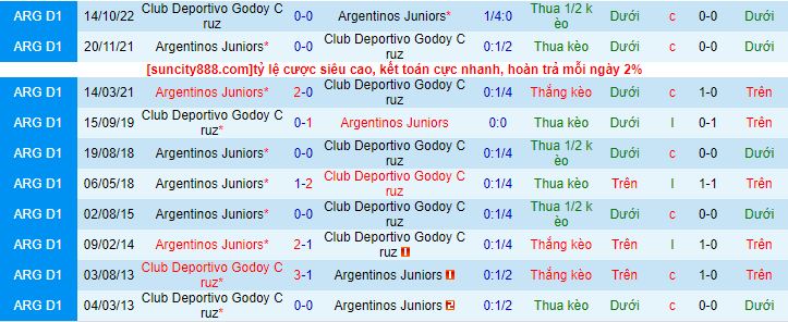 Lịch sử đối đầu Argentinos Juniors với Godoy Cruz