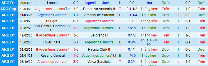 Thống kê 10 trận gần nhất của Argentinos Juniors
