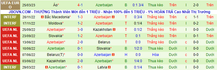 Thống kê 10 trận gần nhất của Azerbaijan