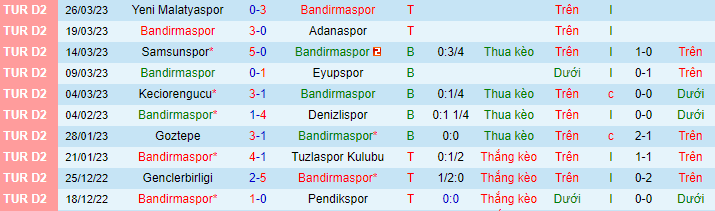 Thống kê 10 trận gần đây của Bandirmaspor