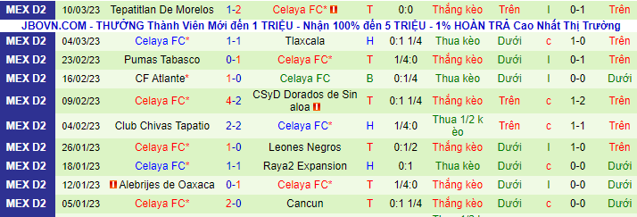 Thống kê 10 trận đấu gần đây của Celaya