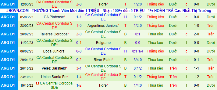 Thống kê 10 trận đấu gần đây của Central Cordoba