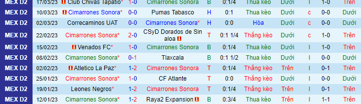 Thống kê 10 trận đấu gần nhất của Cimarrones