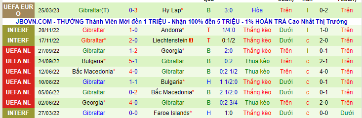 Thống kê 10 trận gần nhất của Gibraltar