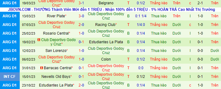 Thống kê 10 trận gần nhất của Godoy Cruz