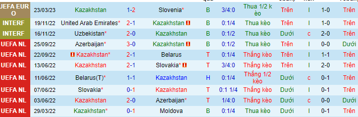 Thống kê 10 trận gần đây của Kazakhstan