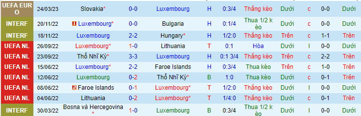Thống kê 10 trận gần nhất của Luxembourg