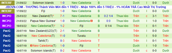 Thống kê 10 trận đấu gần đây của New Caledonia