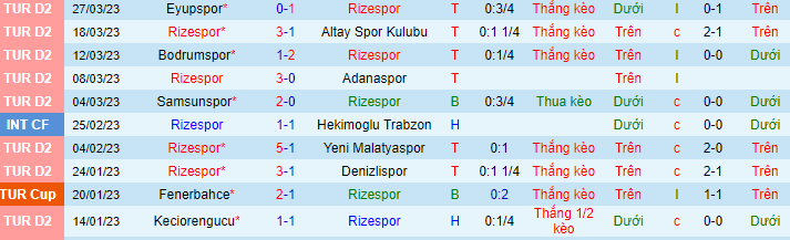 Thống kê 10 trận gần đây của Rizespor
