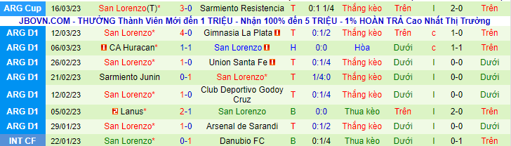 Soi kèo phạt góc Newell's Old Boys vs San Lorenzo - ảnh 2