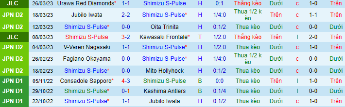 Thống kê 10 trận gần nhất của Shimizu S-Pulse
