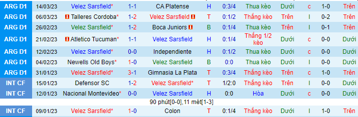 Thống kê 10 trận đấu gần nhất của Velez Sarsfield
