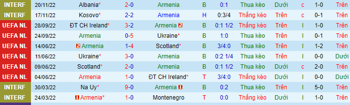 Thống kê 10 trận gần nhất của Armenia