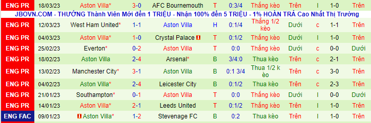 Thống kê 10 trận gần nhất của Aston Villa