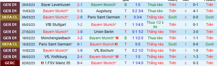 Thống kê 10 trận gần nhất của Bayern Munich
