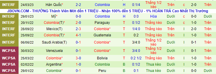 Thống kê 10 trận gần đây của Colombia