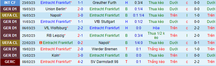 Thống kê 10 trận gần nhất của Eintracht Frankfurt