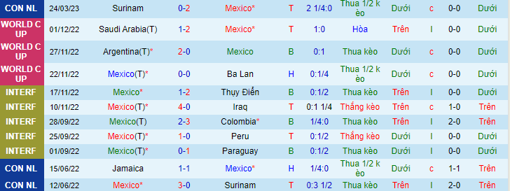 Thống kê 10 trận gần nhất của Mexico
