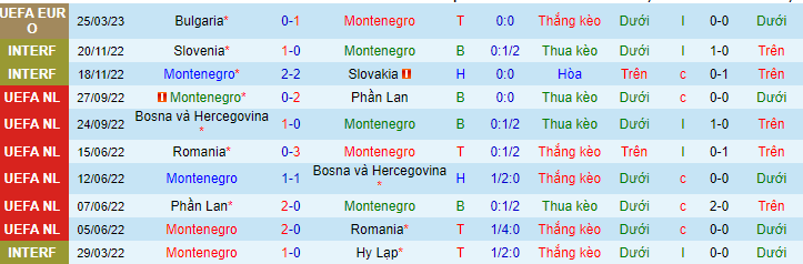 Thống kê 10 trận gần nhất của Montenegro