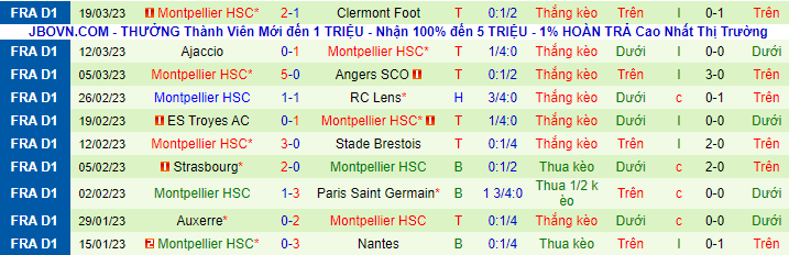 Thống kê 10 trận gần nhất của Montpellier