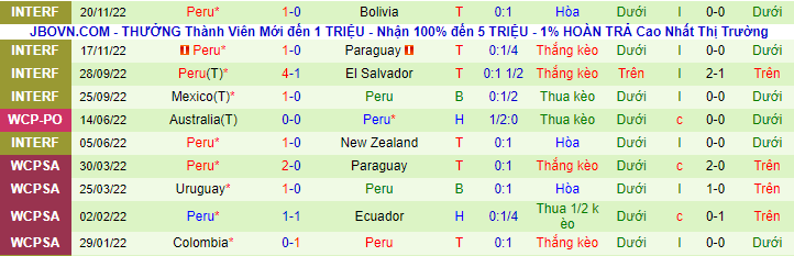 Thống kê 10 trận gần đây của Peru