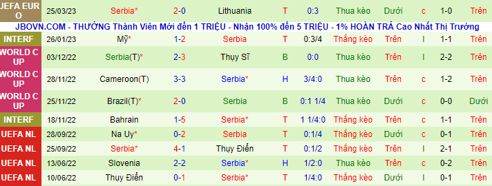 Thống kê 10 trận gần nhất của Serbia