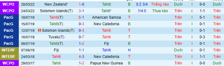 Thống kê 10 trận đấu gần nhất của Tahiti