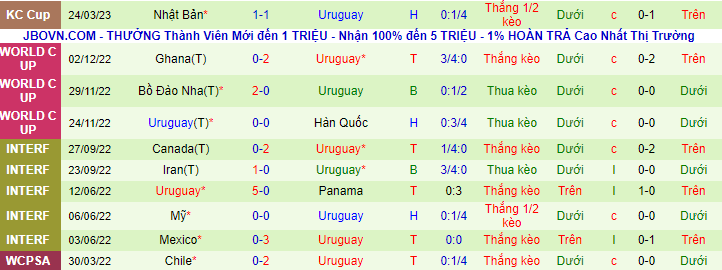 Thống kê 10 trận gần nhất của Uruguay