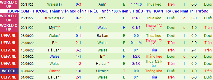 Thống kê 10 trận gần đây của Wales
