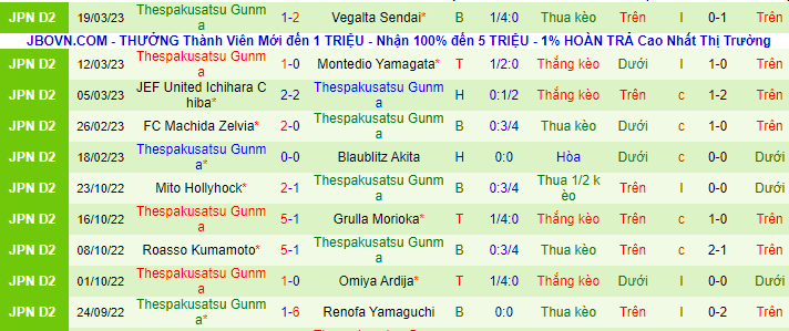 Thống kê 10 trận gần đây của Thespa Kusatsu