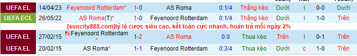 Lịch sử đối đầu AS Roma với Feyenoord