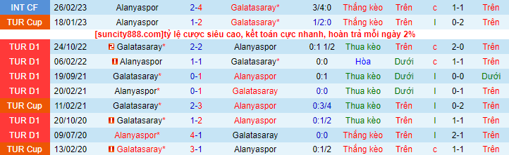 Lịch sử đối đầu Alanyaspor với Galatasaray