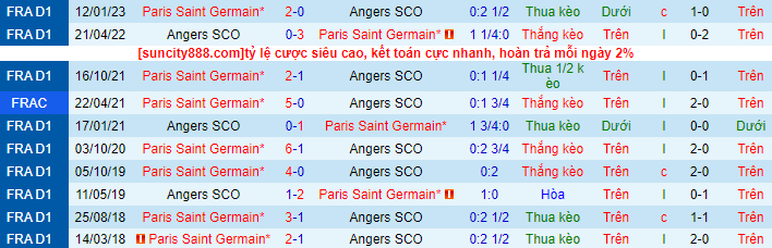 Lịch sử đối đầu Angers với PSG