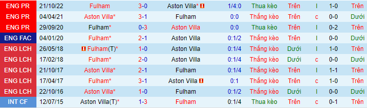 Lịch sử đối đầu Aston Villa với Fulham