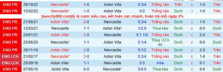 Lịch sử đối đầu Aston Villa với Newcastle