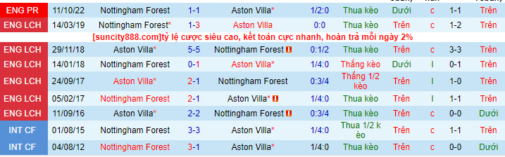 Lịch sử đối đầu Aston Villa với Nottingham
