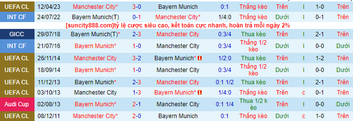 Lịch sử đối đầu Bayern Munich với Man City