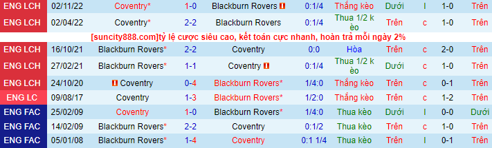 Lịch sử đối đầu Blackburn với Coventry