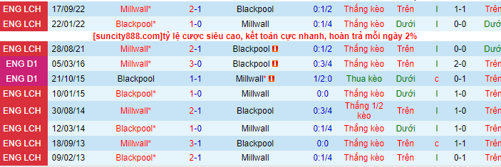 Lịch sử đối đầu Blackpool với Millwall